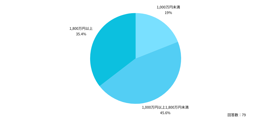 20代・30代内科医の年収分布