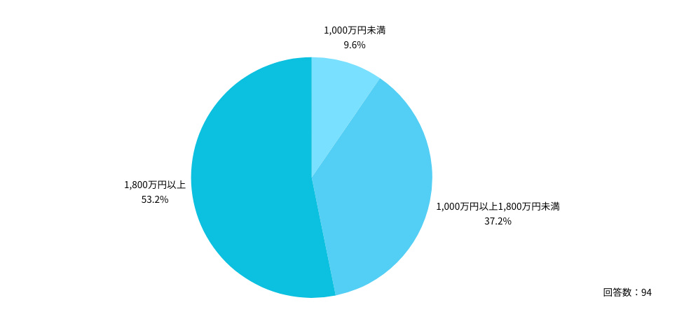 40代・50代内科医の年収分布