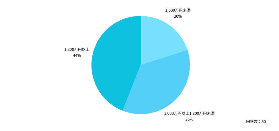 60代以上内科医の年収分布