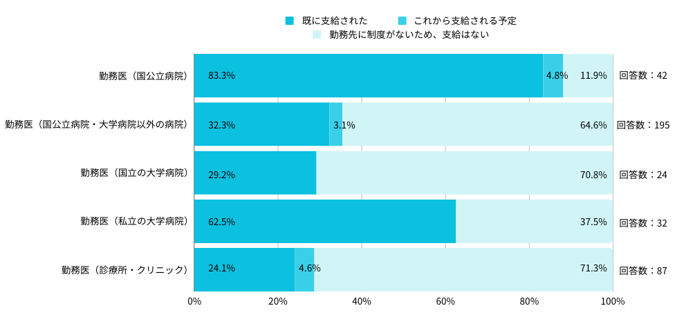 Q:今回の冬のボーナス支給状況を教えてください。