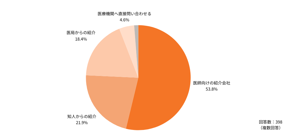 医師のアルバイト探しの方法