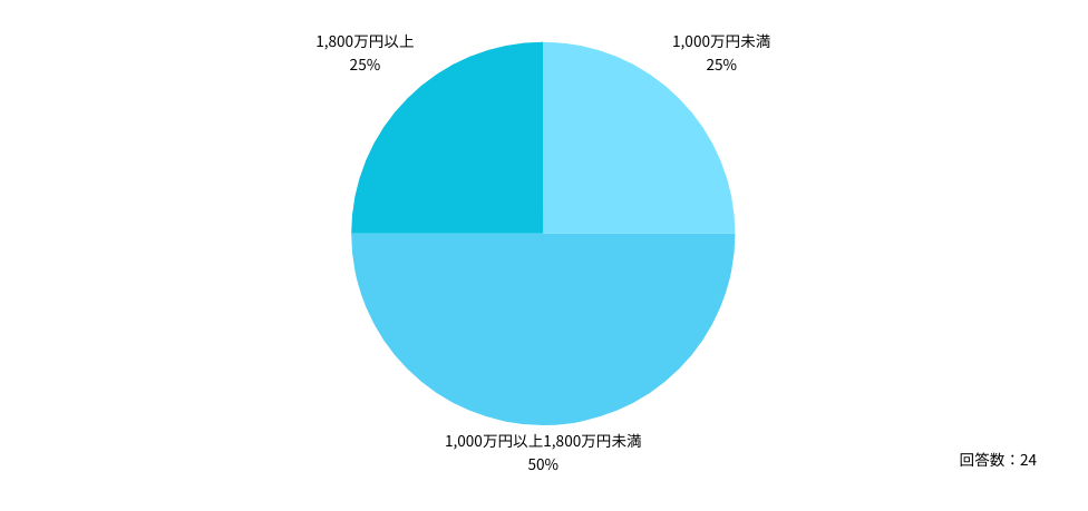大学病院で働く勤務医の5割が、年収「1,000万円以上1,800万円未満」
