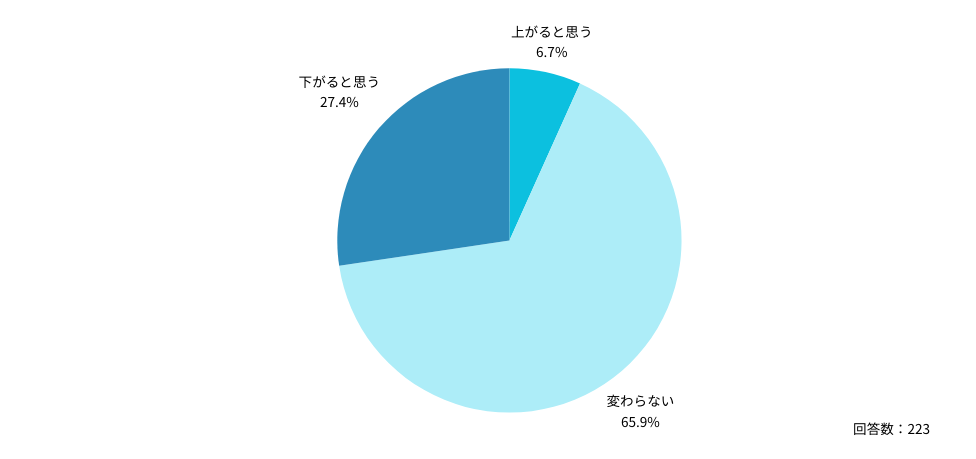 93.3％の内科医は「医師の働き方改革」以降の年収アップは難しいと考えている