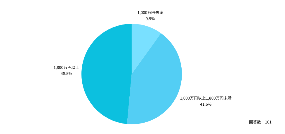 民間病院で働く勤務医の場合は、年収「1,800万円以上」が約5割に