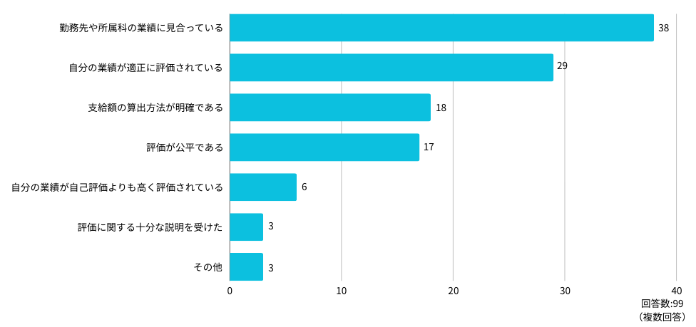 Q:（上記で「納得している」「まあ納得している」と回答した医師へ）そのように感じる理由として、当てはまるものを教えてください。（複数選択可）
