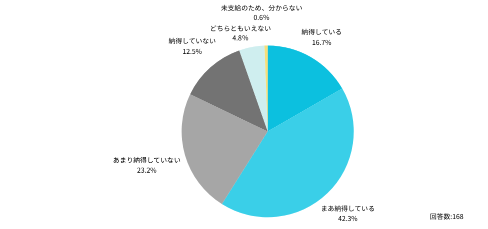 Q:今回のボーナス支給額に対する納得度を教えてください。