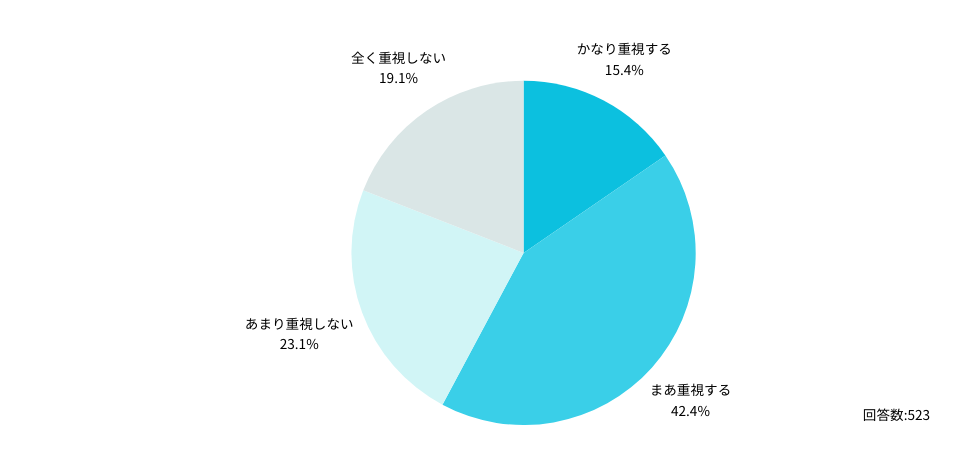 Q:今後転職をすることがあれば、ボーナスの有無や支給額を重視しますか？