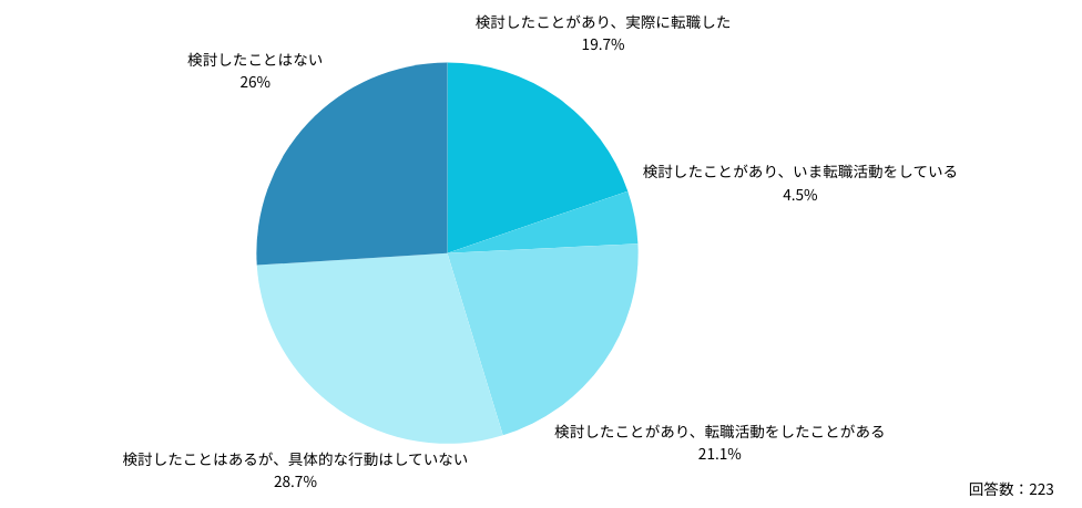年収を上げるために転職を検討した経験がある内科医は7割
