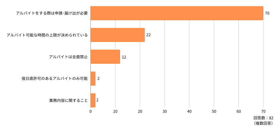 （上記で「ある」と回答した医師へ）
Q：具体的な内容に、どのような制限がありますか？（複数選択可）
