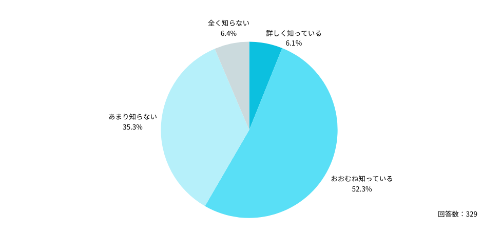 （医師の働き方改革制度の対象となる医師へ）Q：勤務先施設の水準に応じて勤務医の労働時間上限が定められる「医師の休日・時間外労働時間の上限規制」の内容をご存知ですか？