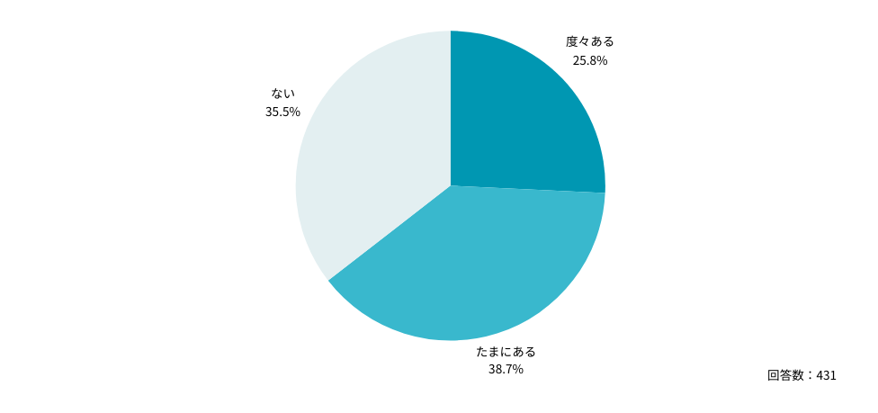 Ｑ：自己研鑽と労働時間の区別について、勤務先や上司等の考えや対応に不満や不信感を持ったご経験はありますか？