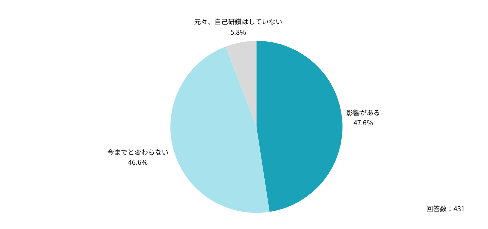 Ｑ：勤務時間が短縮される場合、ご自身が自己研鑽に取り組む時間には変化があると思いますか？