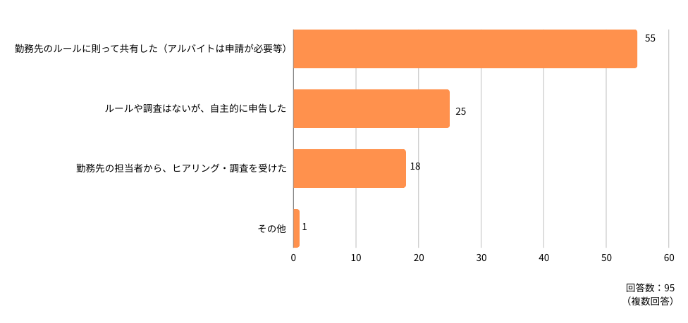 （上記で「把握している」と回答した医師へ）
Q：どのような方法でご自身のアルバイト状況を常勤先医療機関へ共有しましたか？（複数選択可）