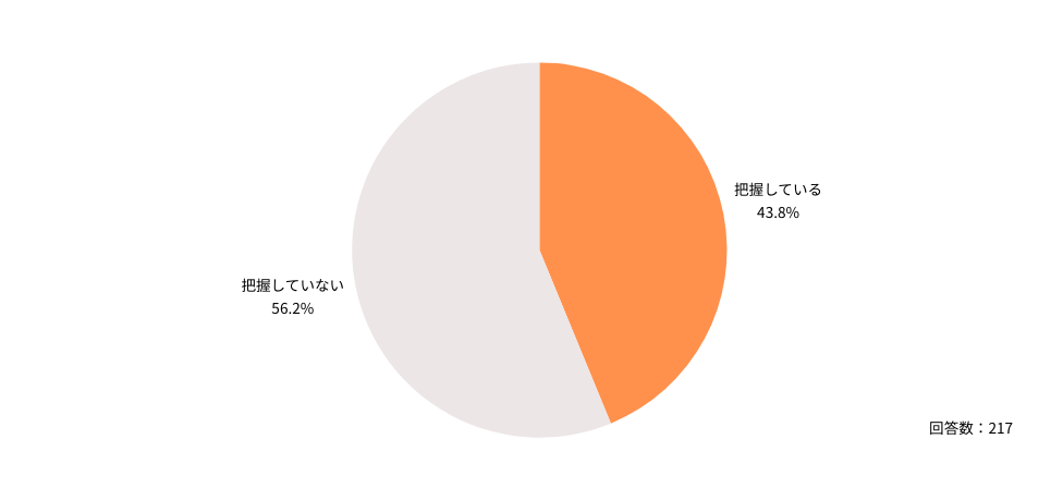 また今回の医師へのアンケート調査においても、自身のアルバイト状況を常勤先が把握していると回答した医師は約4割にとどまっており、常勤先との情報共有が進んでいるとは言い難い状況がうかがわれます。

（医師の働き方改革制度の対象となる かつ現在非常勤勤務をしている医師へ）
Q： 常勤先医療機関は、ご自身のアルバイト状況を把握していますか？
