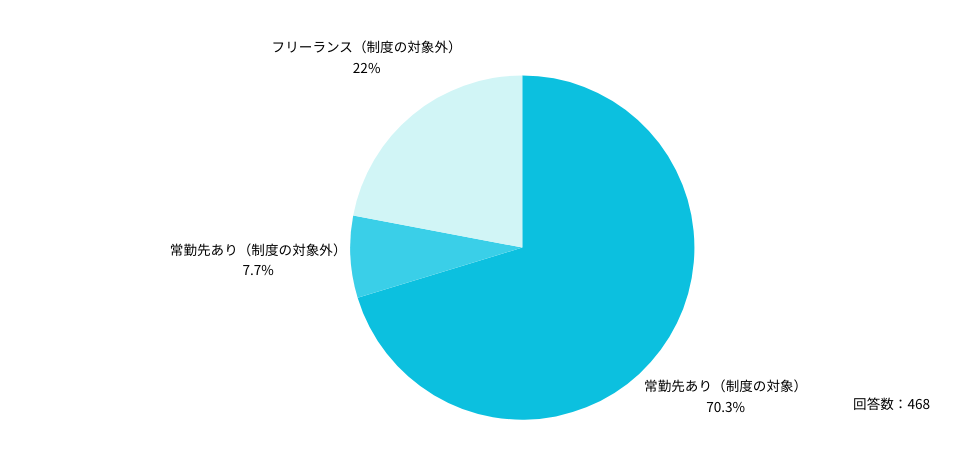 制度対象か内訳