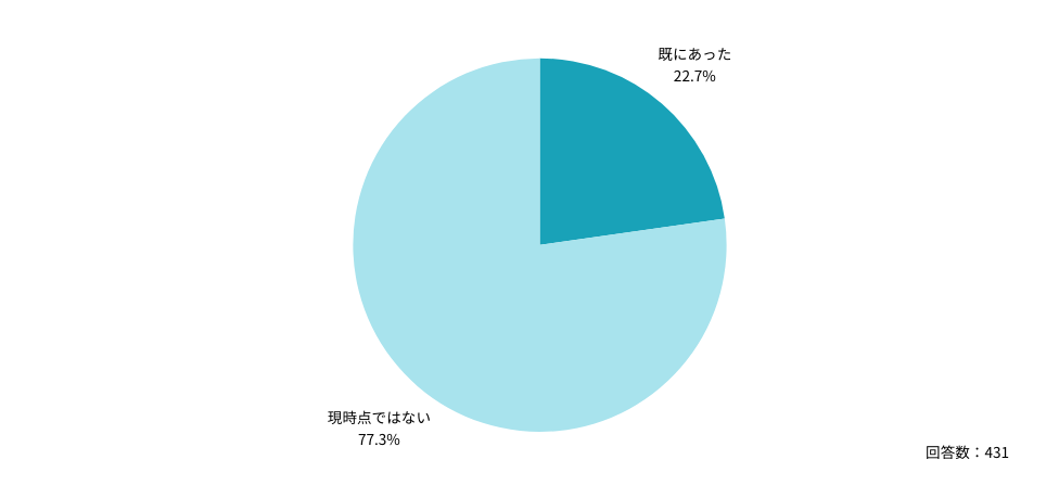 Ｑ：医師の働き方改革に向けて、勤務先や上司等から勤務時間を短縮するよう指示等はありましたか？