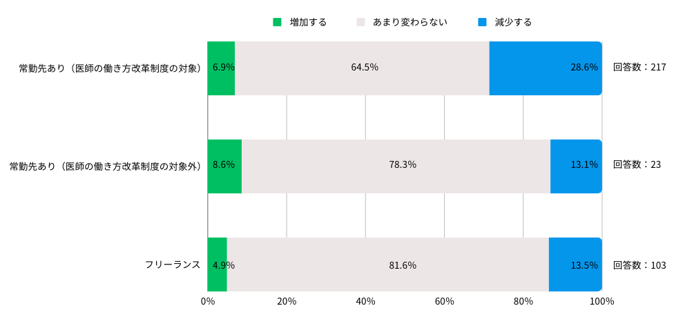 Q: 2024年4月以降、ご自身のアルバイト回数・時間はどのように変化すると思いますか?