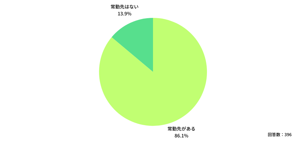 Q：現在、常勤先など主たる勤務先はありますか？