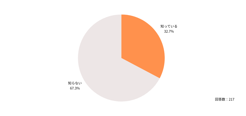 なお今回の調査で、医師の働き方改革制度の対象かつ現在アルバイトをしている医師のアルバイト先の宿日直許可の取得状況を尋ねたところ、「知っている」と回答した医師は全体の32.7％にとどまり、残り7割弱の医師は「知らない」と答えています。

（医師の働き方改革制度の対象で、現在アルバイトをしていると回答した医師へ）
Q：現在のアルバイト先が「宿日直許可」を取得しているか、ご存知ですか？
