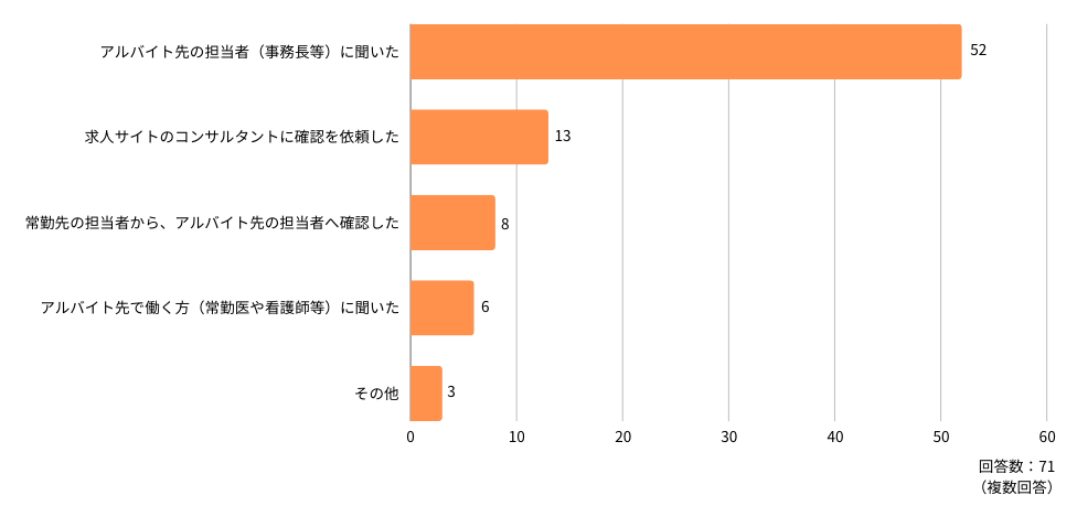 （上記で「知っている」と回答した医師へ）
Q： 具体的に、どのような方法で確認しましたか？（複数選択可）