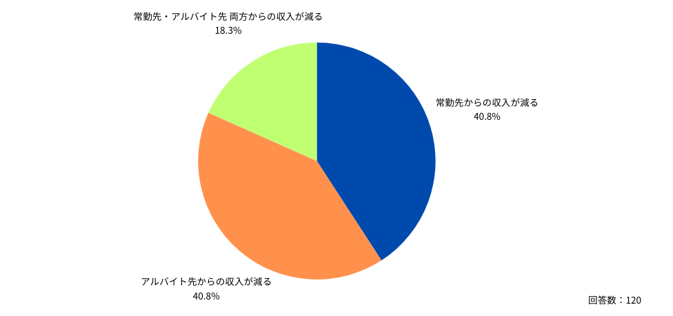 （医師の働き方改革制度の対象で「収入が減少する」と回答した医師に）Q：年収が減ってしまう要因として、当てはまるものを全て教えてください。（複数選択可）