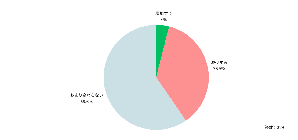 医師の働き方改革制度の対象となる医師と、対象外となる医師を分けて回答を確認したところ、制度の対象医師の方が収入減への懸念を抱えている割合が高いことが分かりました。

Q：2024年4月以降、年収（常勤・非常勤先からの収入合計）はどのように変化すると思いますか？

◆医師の働き方改革制度の対象となる医師
