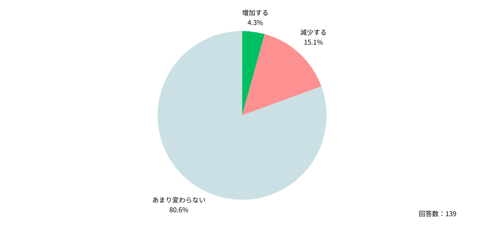 ◆医師の働き方改革制度の対象外となる医師