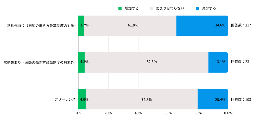 Q:2024年4月以降、年収(常勤・非常勤先からの収入合計)はどのように変化すると思いますか?