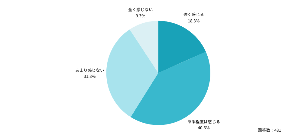 Ｑ：今のご勤務先で「医師が自己研鑽をするのは当たり前」という雰囲気・風潮はありますか？