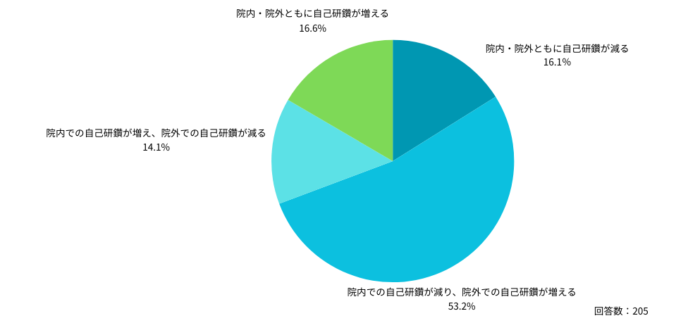 医師の働き方改革の影響の詳細