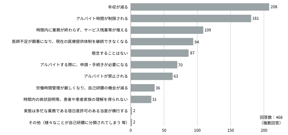 Q：「医師の働き方改革」の適用開始によって、懸念していることはありますか？特に当てはまるものを【最大3つまで】教えてください。