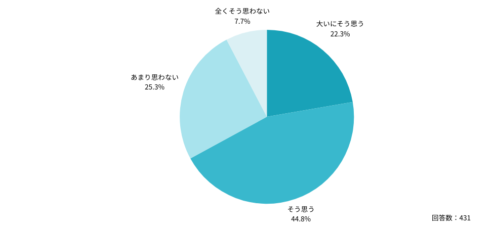 Ｑ：ご自身が働く医療機関では、労働時間と自己研鑽の区別に関する考え方やルールを明文化して欲しい・明文化すべきだと思いますか？