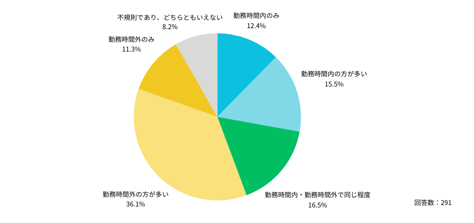 Ｑ：自己研鑽に取り組むタイミングについて、勤務時間内・勤務時間外のどちらが多いですか？