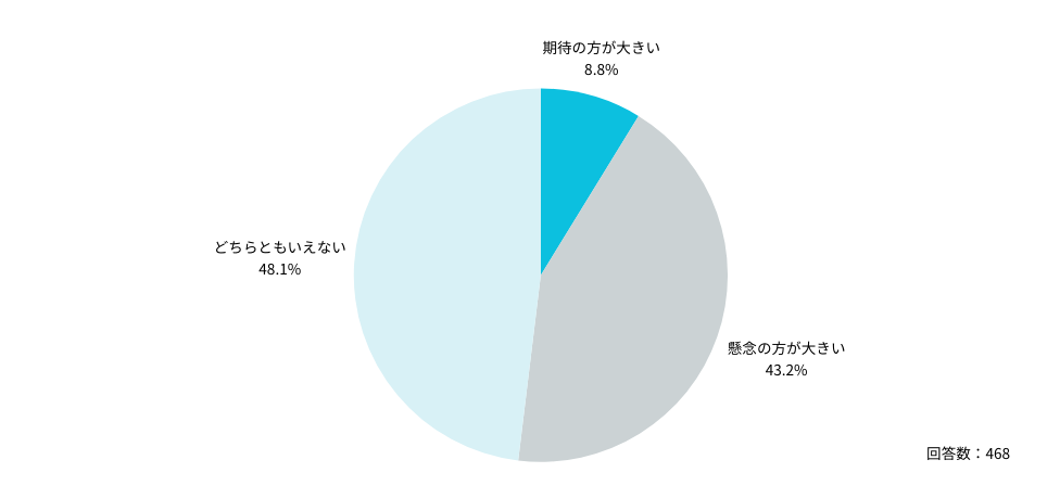 Q：「医師の働き方改革」制度に対する期待と懸念では、どちらがより大きいですか？