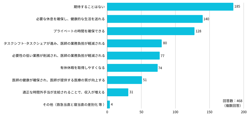 Q： 「医師の働き方改革」の適用開始によって、期待していることはありますか？特に当てはまるものを【最大3つまで】教えてください。