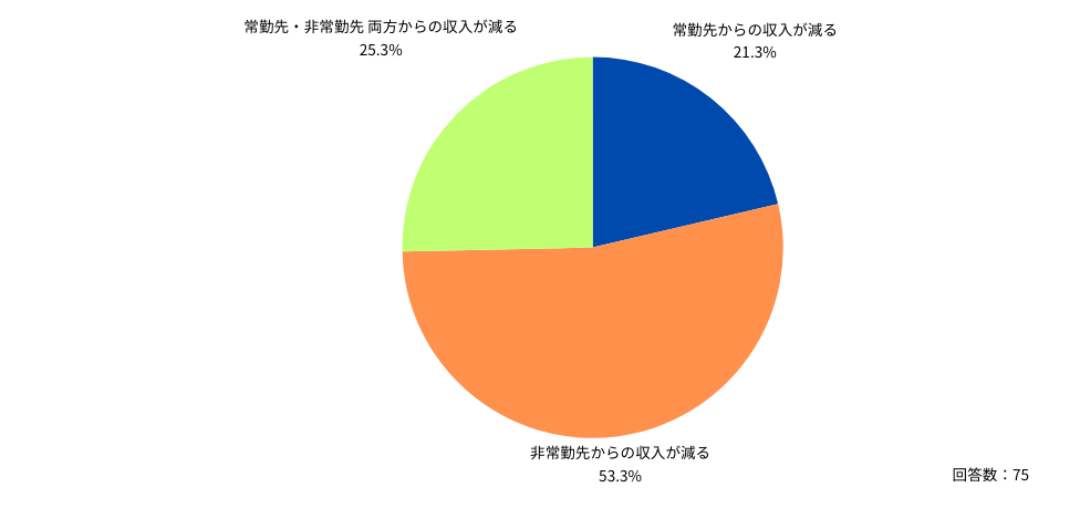 2024年4月以降の年収が減ると考えられる要因として、最も多くの医師が挙げたのは「非常勤先からの収入が減る」(53.3%)ことです。
「常勤先・非常勤先 両方からの収入が減る」(25.3%)を含むと、約8割の医師がアルバイト先からの収入減によって、年収全体が減ってしまうと危惧していることになります。
(医師の働き方改革制度の対象となる医師 かつ2024年4月以降の年収が減ってしまうと回答した医師へ)
Q:年収が減ってしまう要因として、当てはまるものをすべて教えてください。