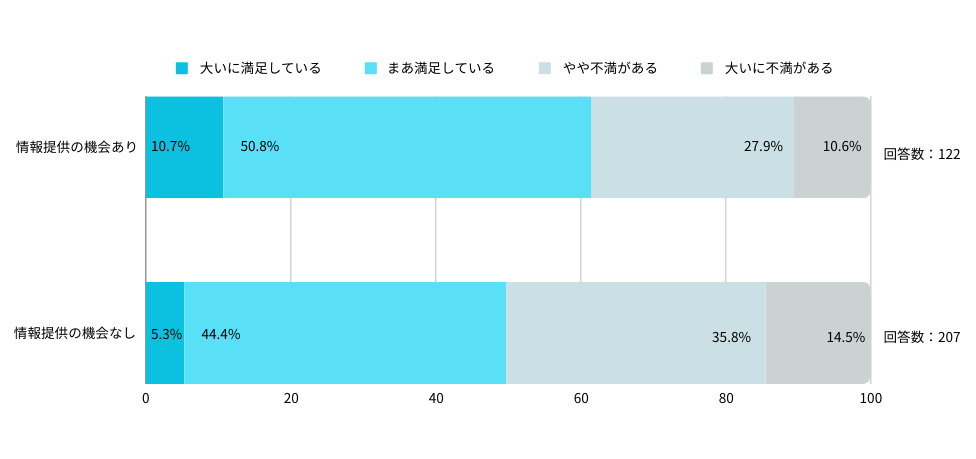 Q：「医師の働き方改革」に関するご勤務先の取り組み姿勢について、満足していますか？