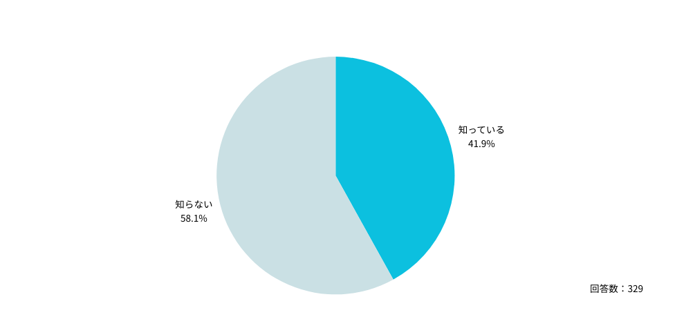 （医師の働き方改革制度の対象となる医師へ）Q：2024年4月以降、ご自身の休日・時間外労働の上限は何時間かご存知ですか？