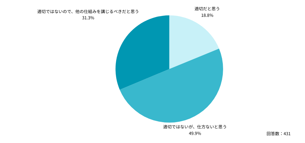 Ｑ：上司の指示や承認によって自己研鑽と労働時間が区別される仕組みを、適切だと思いますか？