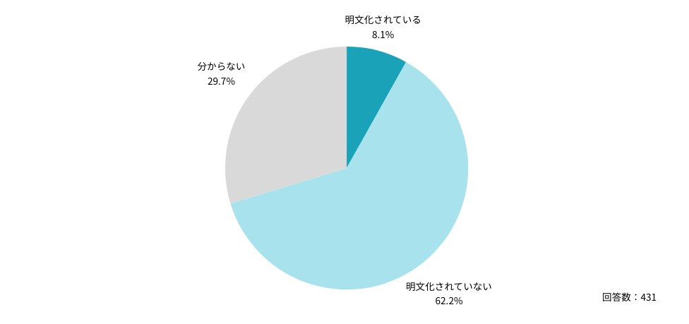 Ｑ：ご勤務先で、自己研鑽と労働時間の区別に関する考え方やルールが明文化されていますか？