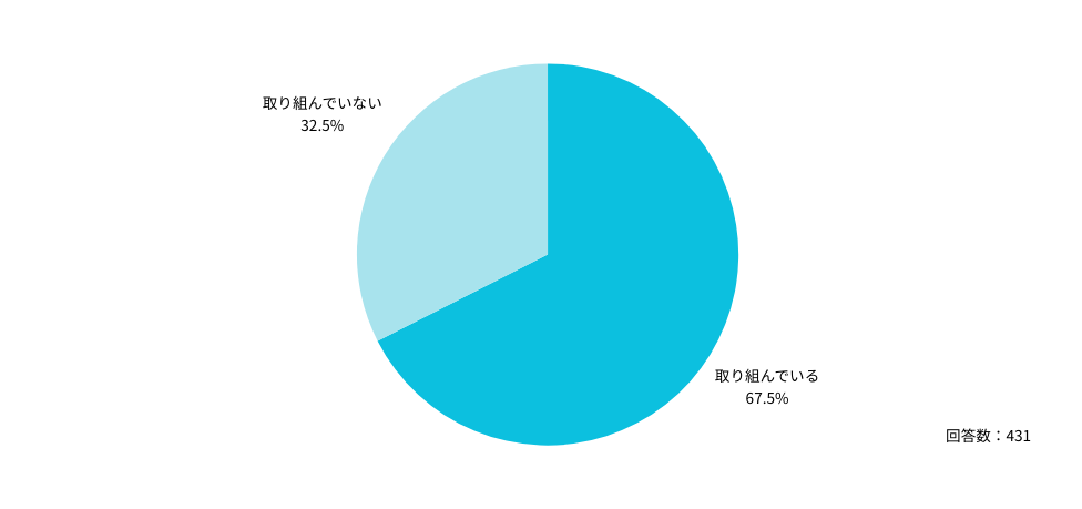 Ｑ：現在自己研鑽に取り組んでいますか？
