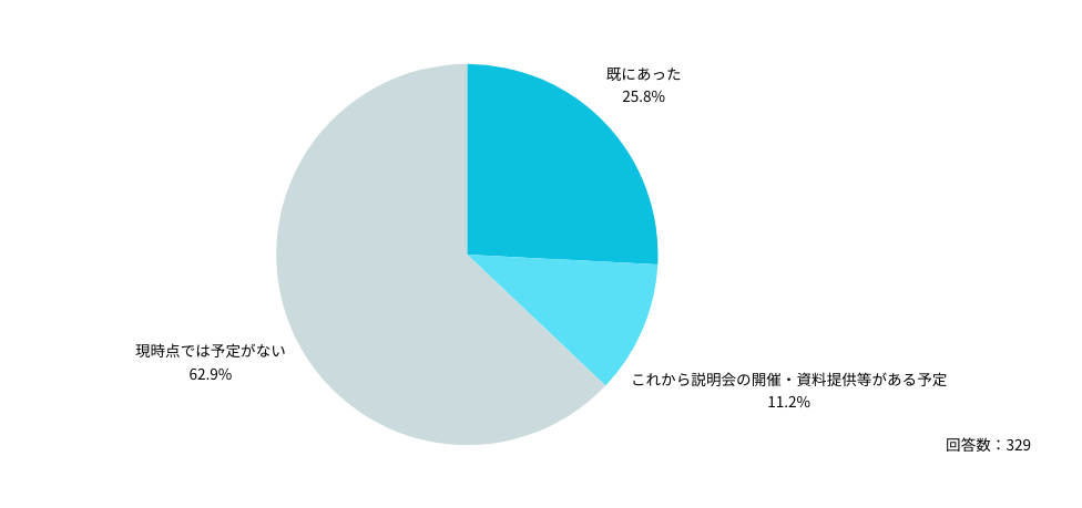 Q：ご勤務先では、2024年4月以降の労働時間等について、説明会や勉強会、資料提供等がありましたか。