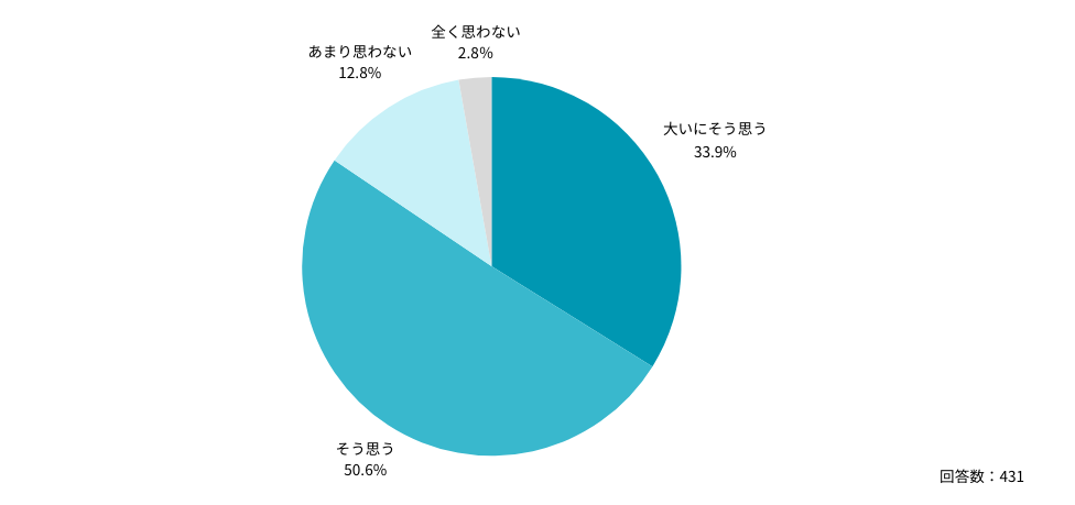 Ｑ：医師の働き方改革の適用後、本来労働であった業務が自己研鑽とみなされ、結果として勤務医による労働時間の過少申告が増えてしまう可能性はあると思いますか？