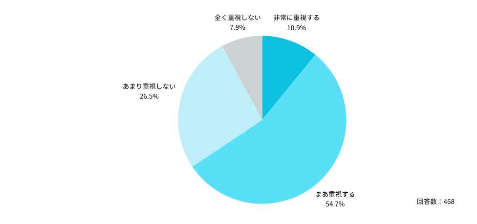 Q： 今後働く場所を考える上で、医療機関の「医師の働き方改革」への取り組み姿勢を重視しますか？