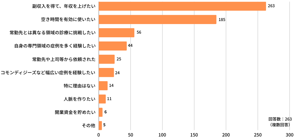 (常勤先のある医師へ)
Q:非常勤勤務をする目的として、特に当てはまるものを3つまで教えてください。