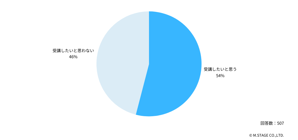 Q：今後、医師向けの災害医療に関する研修や教育を受ける機会があれば、受講したいと思いますか？