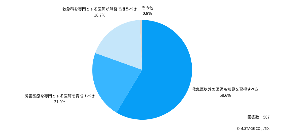 Q:災害医療に関わる医師の育成について、ご自身の考えと最も近いものを教えてください。