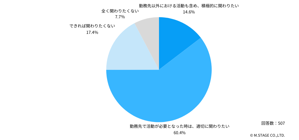 Q：今後の災害医療との関わり方について、ご自身の考えと最も近いものを教えてください。