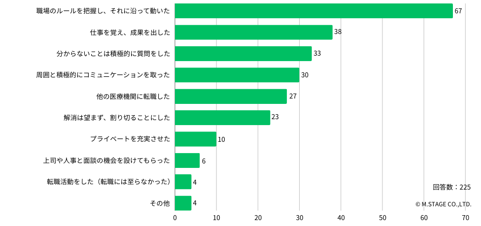 Q:どのような方法で解消しましたか?当てはまるものを教えてください。(いくつでも選択可)