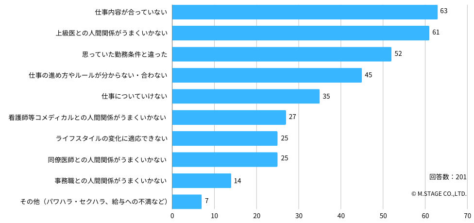 Q:「辞めたい」と感じた理由は、どのようなことですか?(いくつでも選択可)
